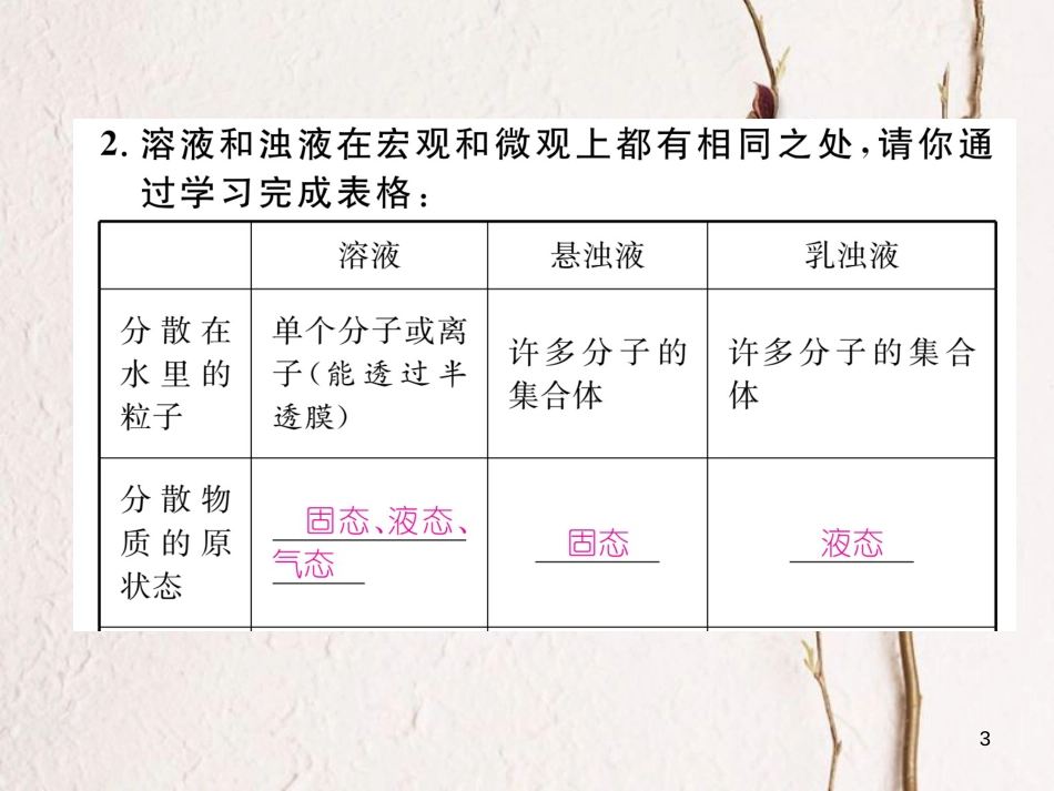 九年级化学下册 第9单元 溶液 溶质、溶剂及溶液 饱和及不饱和溶液 溶解度单元小结作业课件 （新版）新人教版_第3页