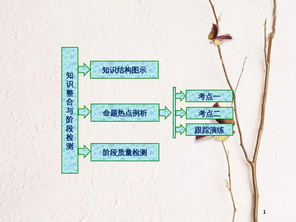 高中数学 第三章 数学归纳法与贝努利不等式章末小结知识整合与阶段检测课件 新人教B版选修4-5_第1页