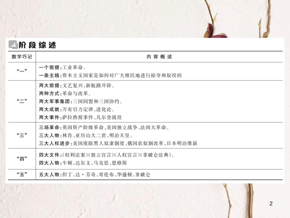 （包头专版）中考历史复习 第四部分 世界近代史 第十四单元 欧美主要国家的社会巨变课件_第2页