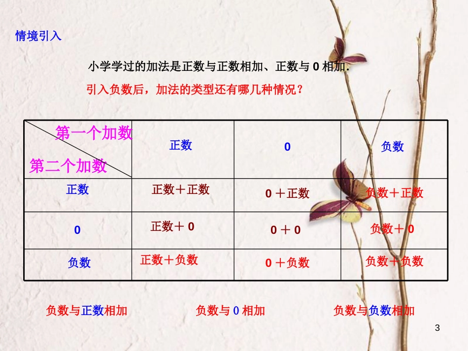 七年级数学上册 1.3 有理数的加减法 1.3.1 有理数的加法（1）课件 （新版）新人教版_第3页