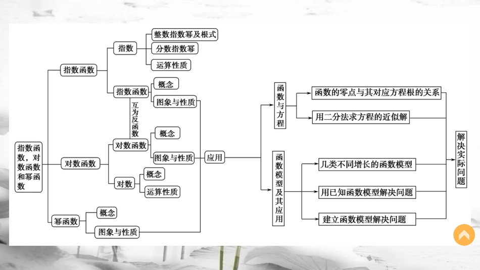 高考数学 专题2 指数函数、对数函数和幂函数章末复习提升课件 湘教版必修1_第3页