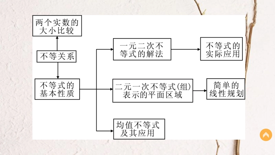 高中数学 第三章 不等式章末复习提升课件 新人教B版必修5_第3页