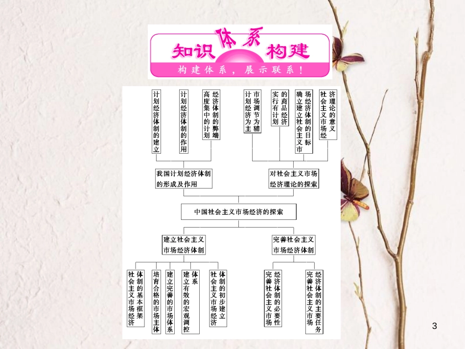 高中政治 专题五 中国社会主义市场经济的探索专题小结与测评课件 新人教版选修2_第3页