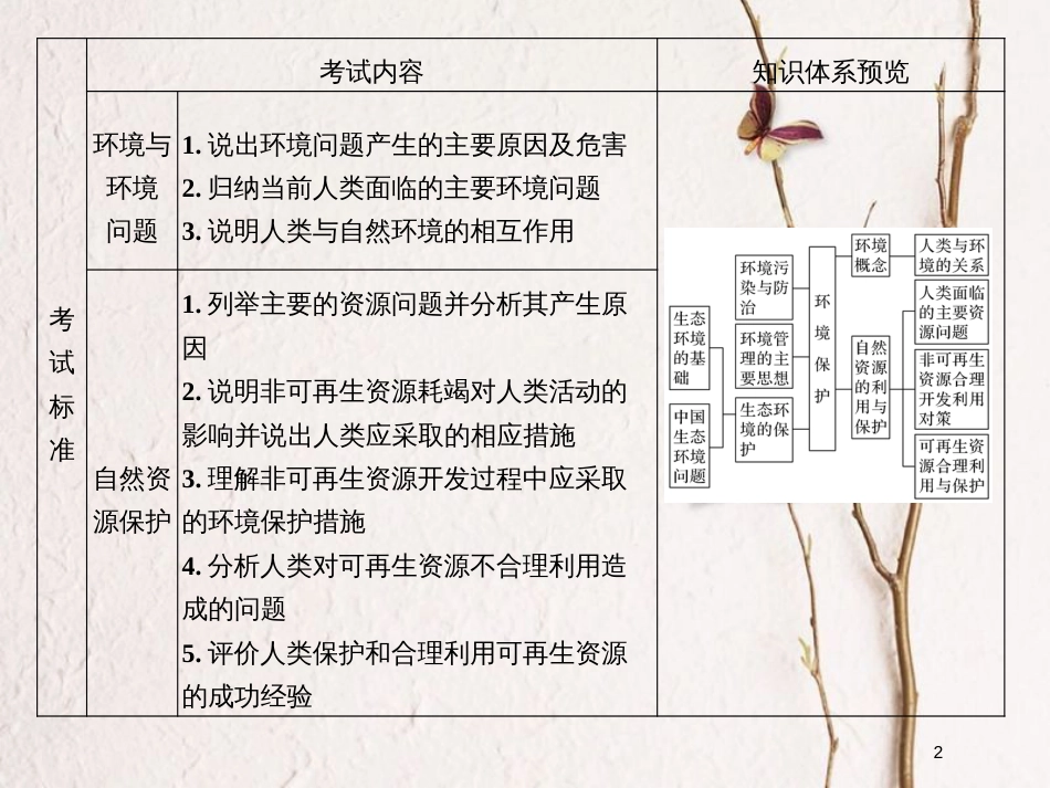 （浙江专版）2019版高考地理一轮复习 选修模块 环境保护创新课件 选修6_第2页