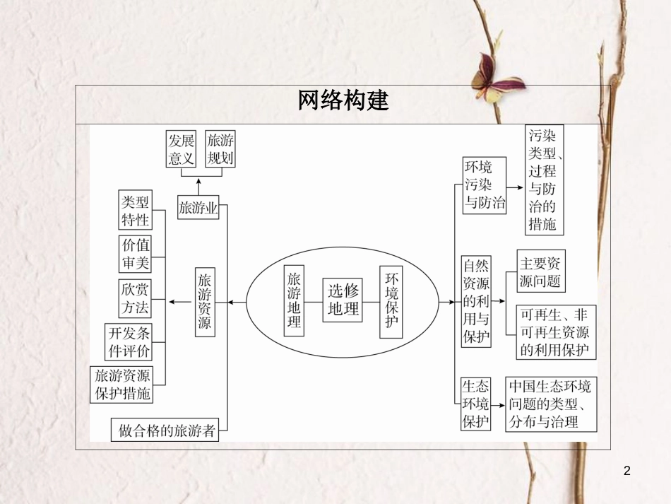 （全国通用）高考地理二轮复习 第一篇 专题与热点 专题五 选修地理 旅游地理、环境保护课件_第2页
