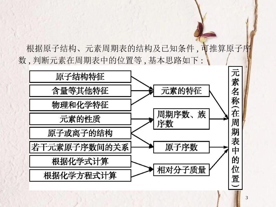 （新课标）2019版高考化学一轮复习 第五单元 物质结构 元素周期律 高考热点题型5 元素推断题解题指导课件_第3页