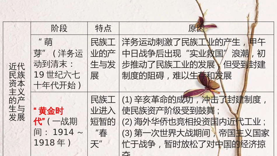 湖南省中考历史总复习模块二中国近代史第六单元中国近代经济及社会生活课件新人教版_第3页