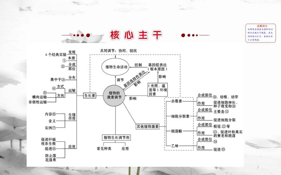 届高三生物二轮复习 2.11 专题11 植物的激素调节课件_第3页