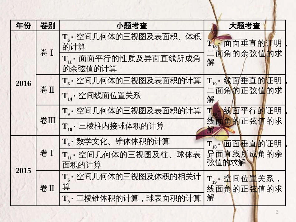 （通用版）高考数学二轮复习 专题三 第一讲 立体几何 小题考法——空间几何体的三视图、表面积与体积及位置关系的判定课件 理_第2页