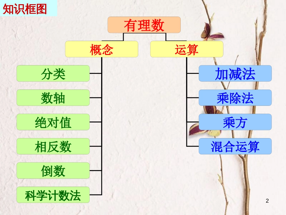 六年级数学上册 第5章 有理数复习课件 鲁教版五四制_第2页