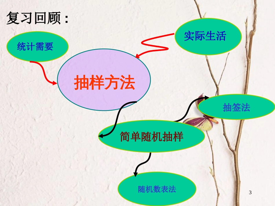 江苏省宿迁市高中数学 第二章 统计 2.1 抽样方法（2）系统抽样课件 苏教版必修3_第3页