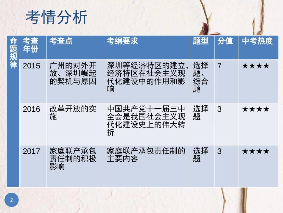 广东省中考历史总复习 第一部分 教材梳理 中国现代史 主题二 建设中国特色的社会主义课件_第2页