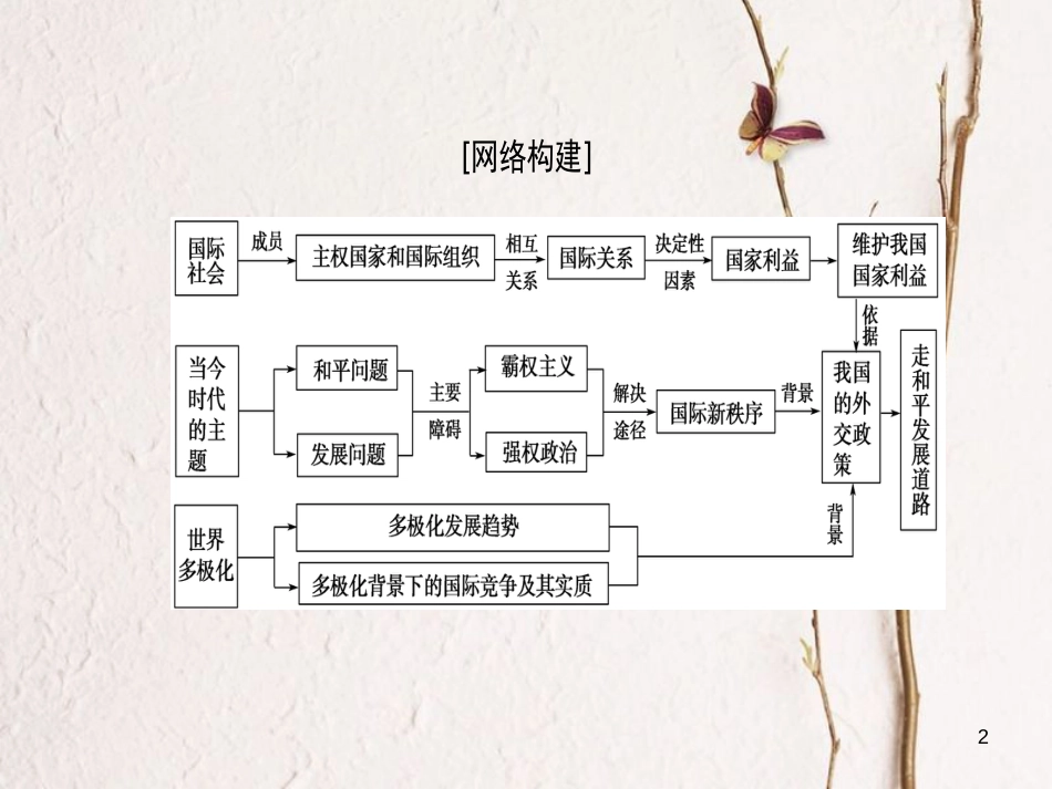 2019版高考政治一轮复习 第4单元 当代国际社会单元综合提升课件 新人教版必修2_第2页
