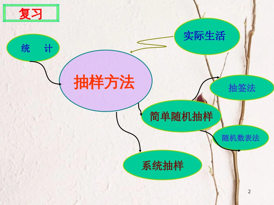 江苏省宿迁市高中数学 第二章 统计 2.1 抽样方法（3）分层抽样课件 苏教版必修3_第2页