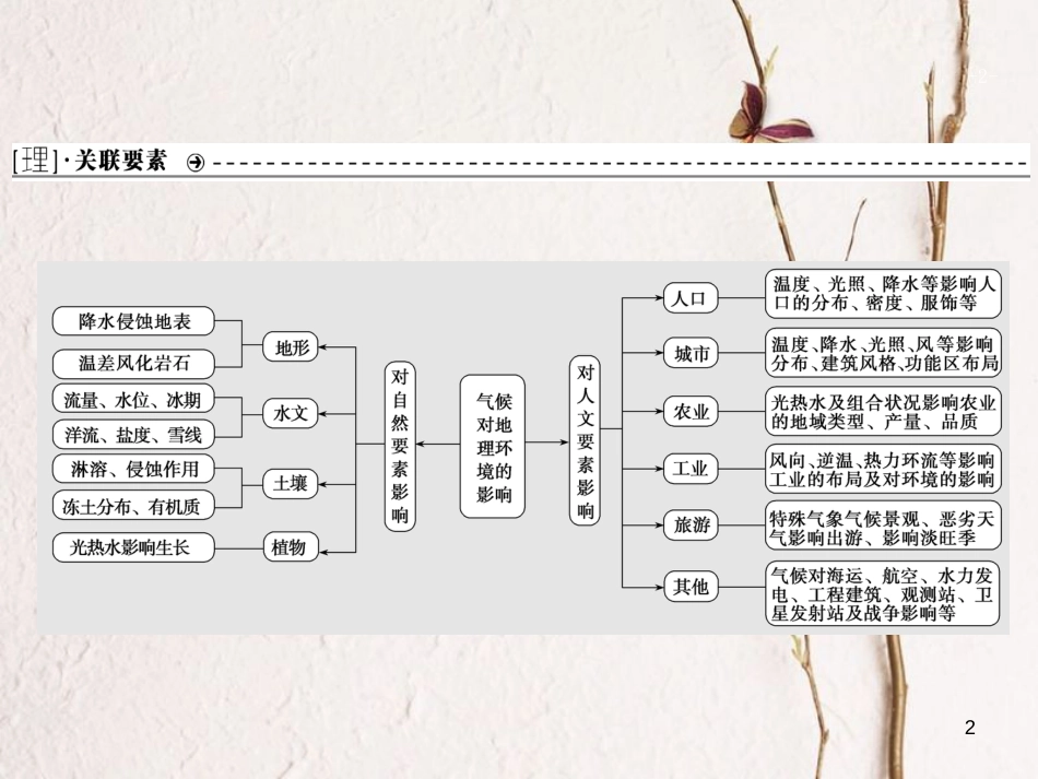 高考地理二轮复习 高考命题探源2 气候课件_第2页