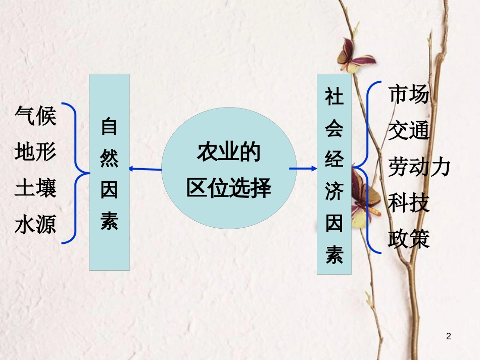 贵州省遵义市高中化学第三章农业地域的形成与发展3.2以种植业为主的农业地域类型课件新人教版必修2_第2页