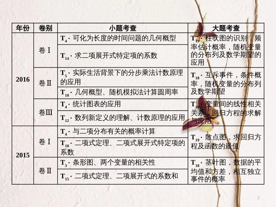 （通用版）高考数学二轮复习 专题四 概率与统计 第一讲 小题考法——排列、组合与二项式定理课件 理_第2页