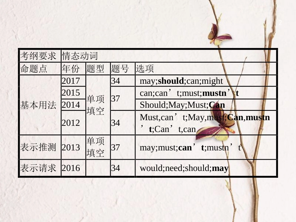 中考英语复习 第二篇 语法突破篇 专题十 情态动词课件_第2页