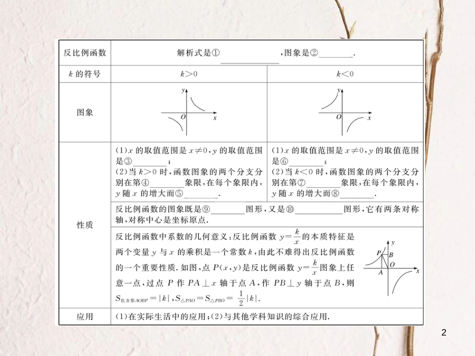 江西省2018年春九年级数学下册 第二十六章 反比例函数本章小结与复习练习课件 （新版）新人教版_第2页