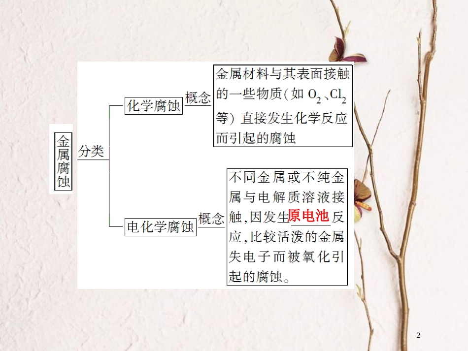 高中化学 第三单元 化学与材料的发展 3.2 金属材料 第2课时课件 新人教版选修2_第2页