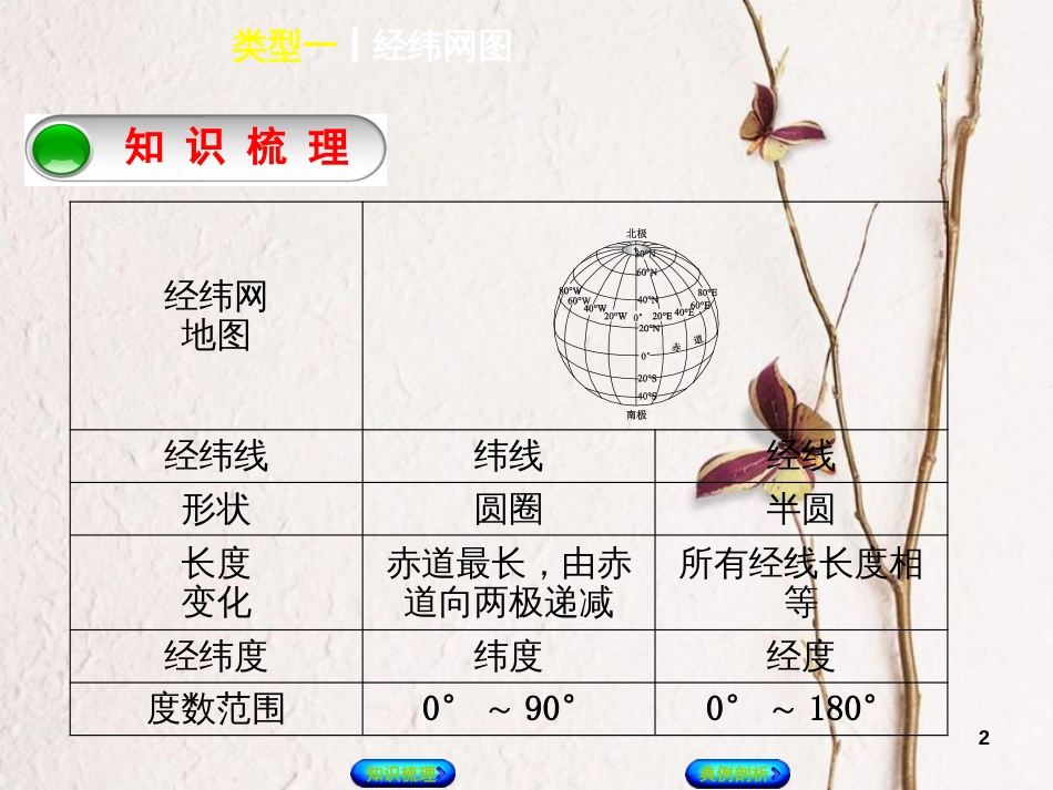 （连云港专版）中考地理 专题突破篇一 读图、用图 类型一 经纬网图复习课件_第2页