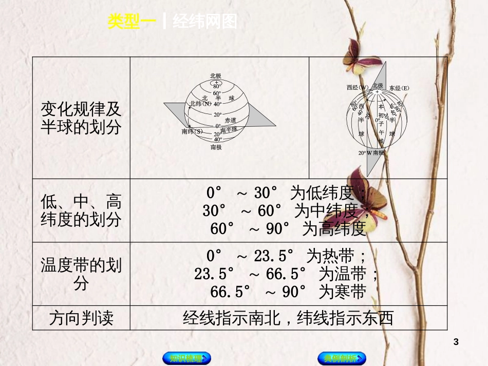 （连云港专版）中考地理 专题突破篇一 读图、用图 类型一 经纬网图复习课件_第3页