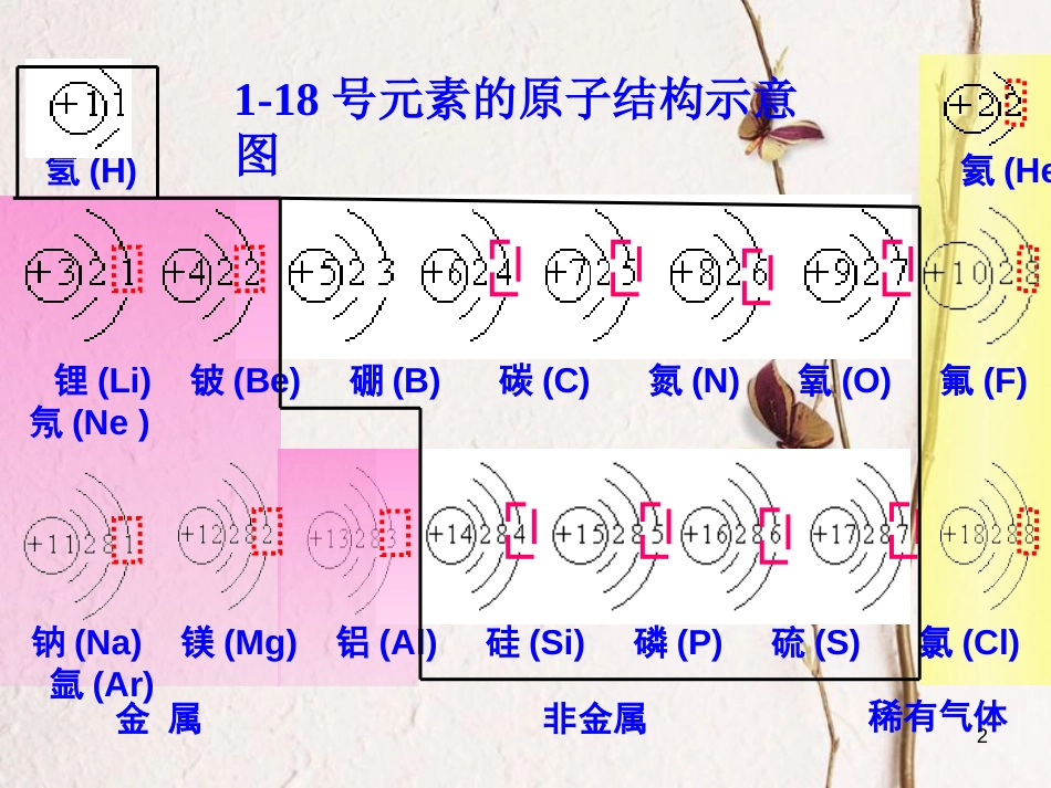 九年级化学上册 第三单元 物质构成的奥秘 课题1 原子的结构（三）课件 （新版）新人教版_第2页