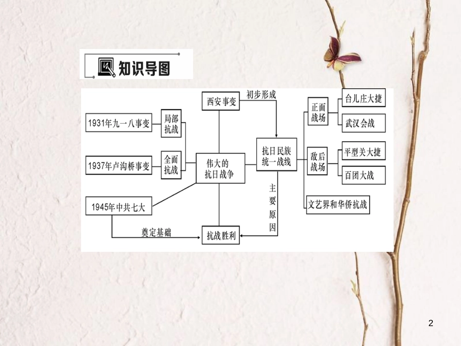 八年级历史上册 第4单元 伟大的抗日战争小结作业课件 岳麓版_第2页