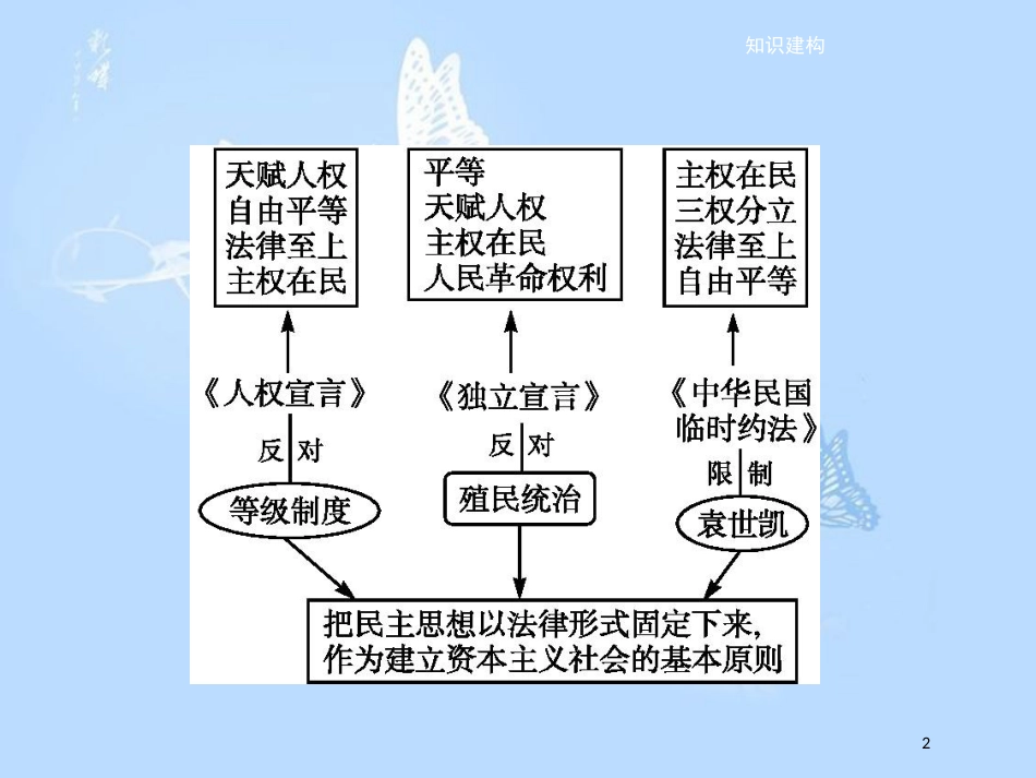 高中历史 第三单元 向封建专制统治宣战的檄文单元整合课件 新人教版选修2_第2页