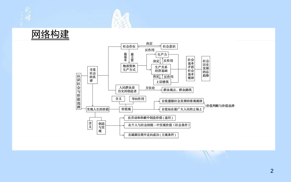高中政治 第四单元 认识社会与价值选择单元总结课件 新人教版必修4_第2页