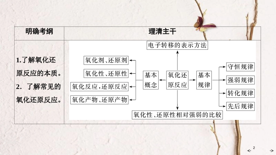 2019年高考化学大一轮复习 第二章 化学物质及其变化 基础课4 氧化还原反应的基本概念和规律课件_第2页