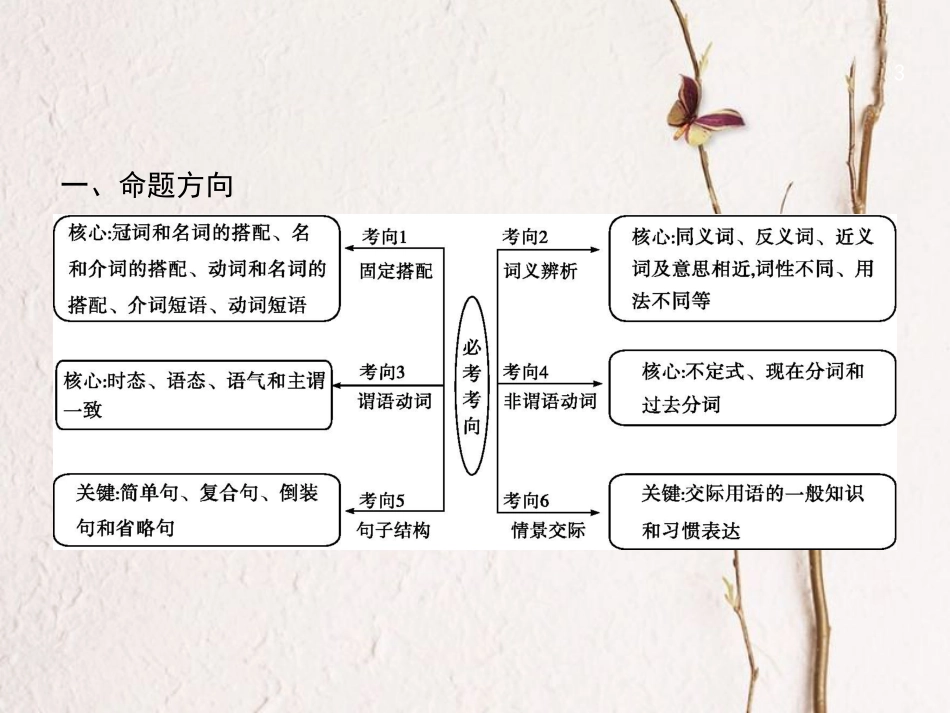 中考英语复习 第三篇 题型提升篇 题型一 单项选择课件_第3页