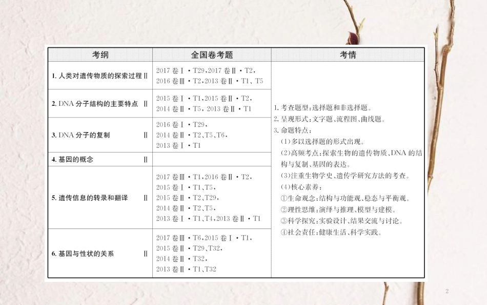 高三生物二轮复习 2.6 专题6 遗传的分子基础课件_第2页