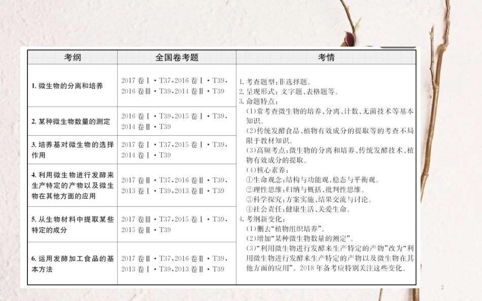 高三生物二轮复习 2.14 专题14 生物技术实践课件_第2页