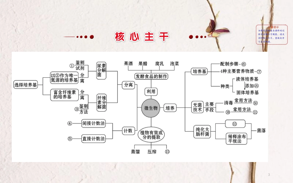 高三生物二轮复习 2.14 专题14 生物技术实践课件_第3页