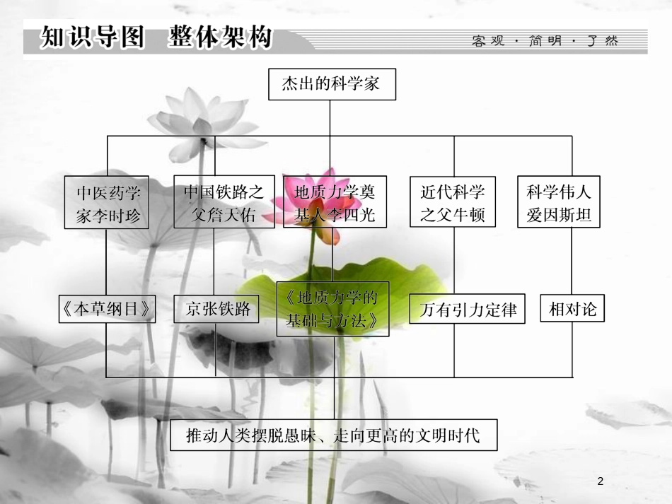 高中历史 第六单元 杰出的科学家单元总结课件 新人教版选修4_第2页