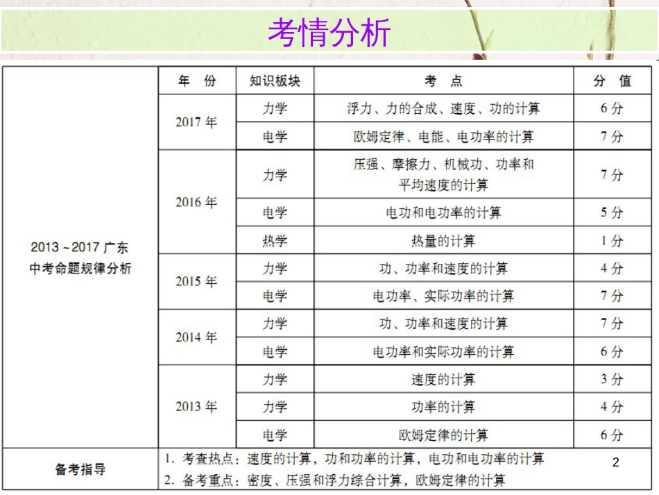 广东省中考物理总复习 第二部分 专题训练 专题三 计算专题内文部分课件_第2页