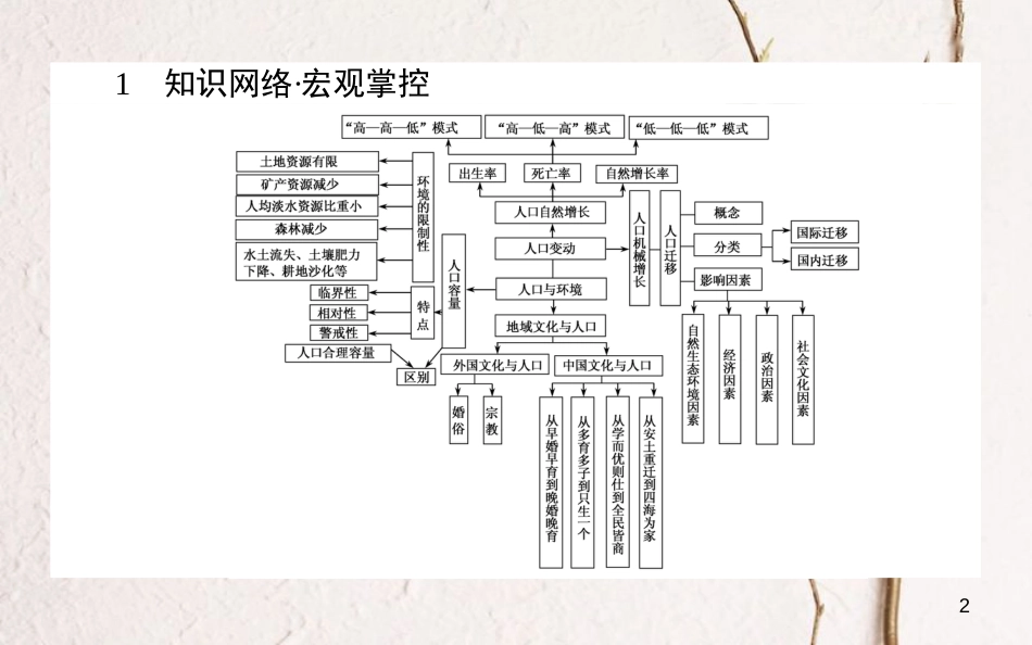 高中地理 第一章 人口与环境章末专题复习课件 湘教版必修2_第2页