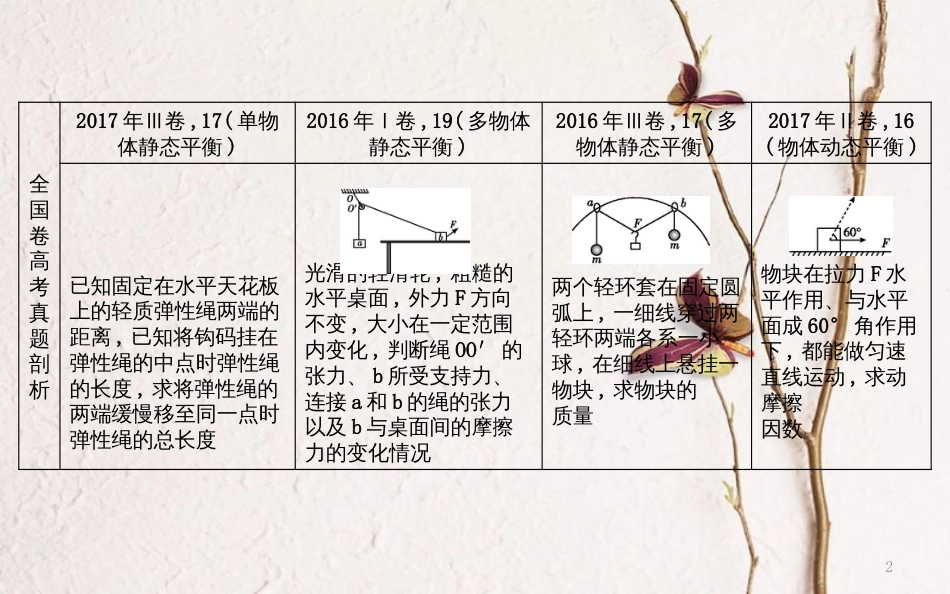 （全国通用）高考物理二轮复习 备课资料 专题一 物体的平衡 高考热点剖析 物体的平衡课件_第2页