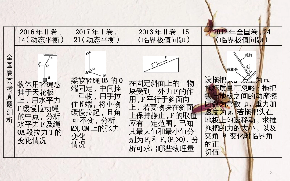 （全国通用）高考物理二轮复习 备课资料 专题一 物体的平衡 高考热点剖析 物体的平衡课件_第3页