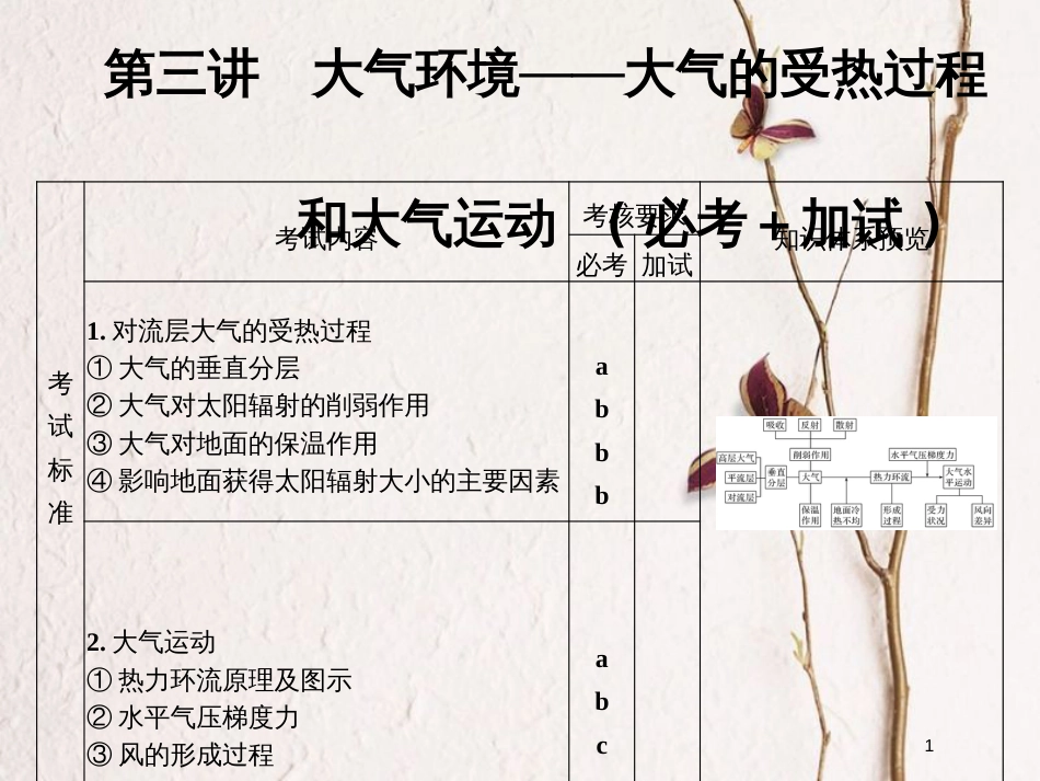 （浙江专版）2019版高考地理一轮复习 第二章 自然环境中的物质运动和能量交换 第三讲 大气环境——大气的受热过程和大气运动创新课件 必修1_第1页