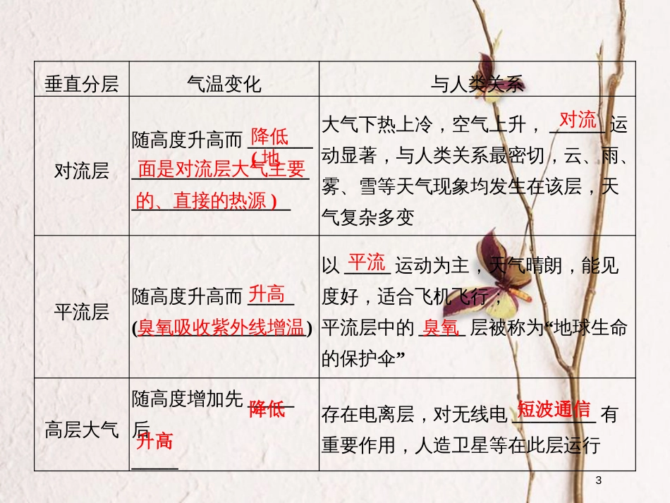 （浙江专版）2019版高考地理一轮复习 第二章 自然环境中的物质运动和能量交换 第三讲 大气环境——大气的受热过程和大气运动创新课件 必修1_第3页