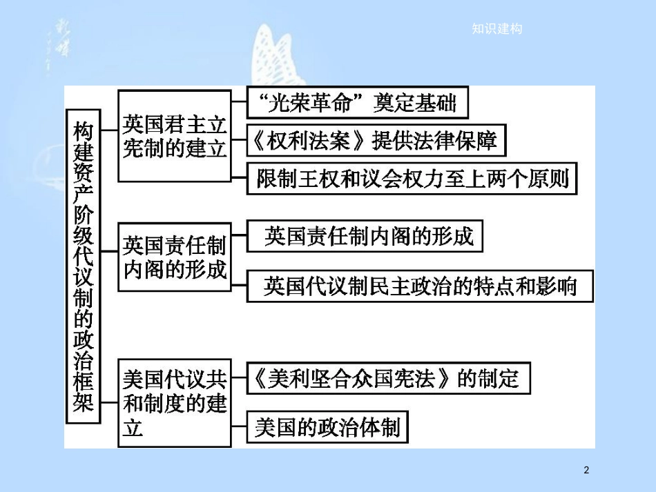 高中历史 第四单元 构建资产阶级代议制的政治框架单元整合课件 新人教版选修2_第2页