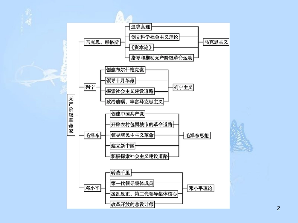 高中历史 第五单元 无产阶级革命家单元整合课件 新人教版选修4_第2页