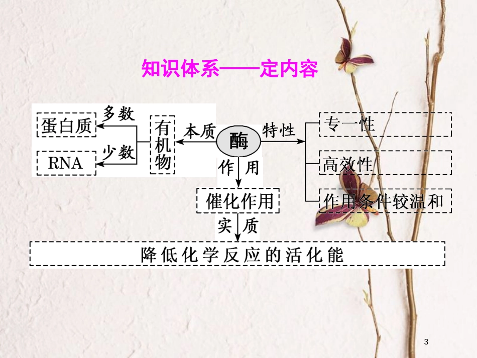 2019版高考生物一轮复习 第三单元 细胞的能量供应和利用 第一讲 降低化学反应活化能的酶精选课件_第3页
