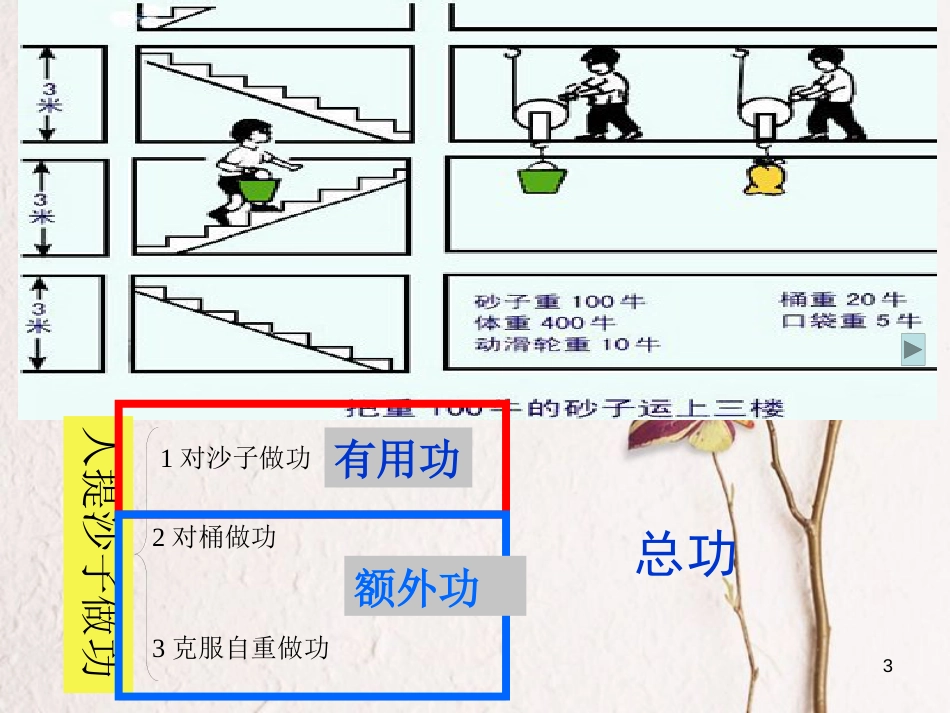 江苏省徐州市九年级物理上册 11.5 机械效率课件1 （新版）苏科版_第3页