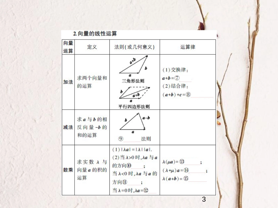（江苏专版）2019版高考数学一轮复习 第五章 平面向量 5.1 平面向量的概念、线性运算及平面向量的坐标表示课件_第3页