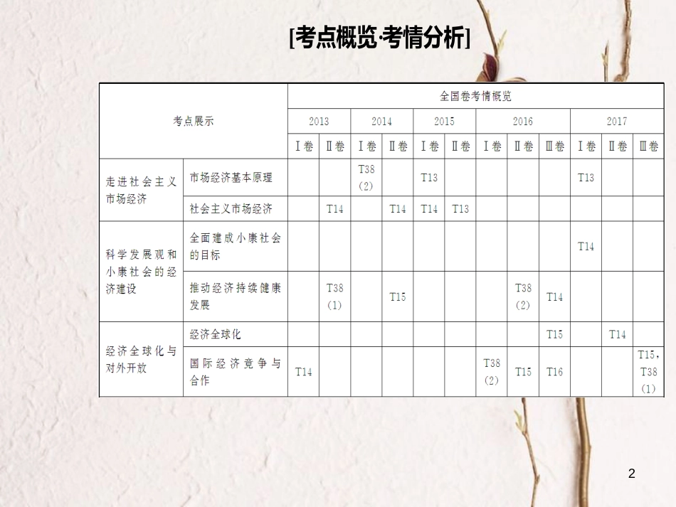 高考政治二轮复习 专题四 市场经济与对外开放课件_第2页