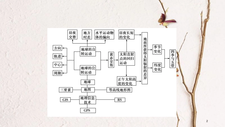 年高考地理二轮复习 专题1 地图与地球运动规律（第1课时）课件_第2页