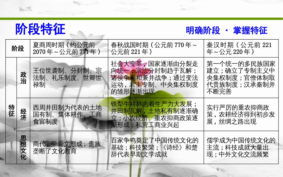 届高考历史二轮复习 第一部分 古代篇 农业文明时代的中国与世界 板块1 中华文明的奠基与初步发展—先秦、秦汉课件_第3页